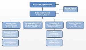 Organization chart