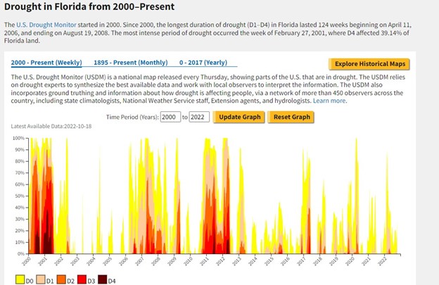 Graph of drought in Florida from 2000 to present