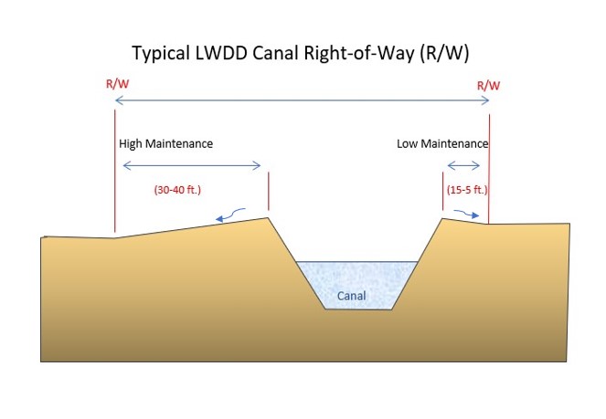 Graphic of canal design showing the rights of way and slop of canal banks