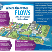 graphic that shows the flow of water